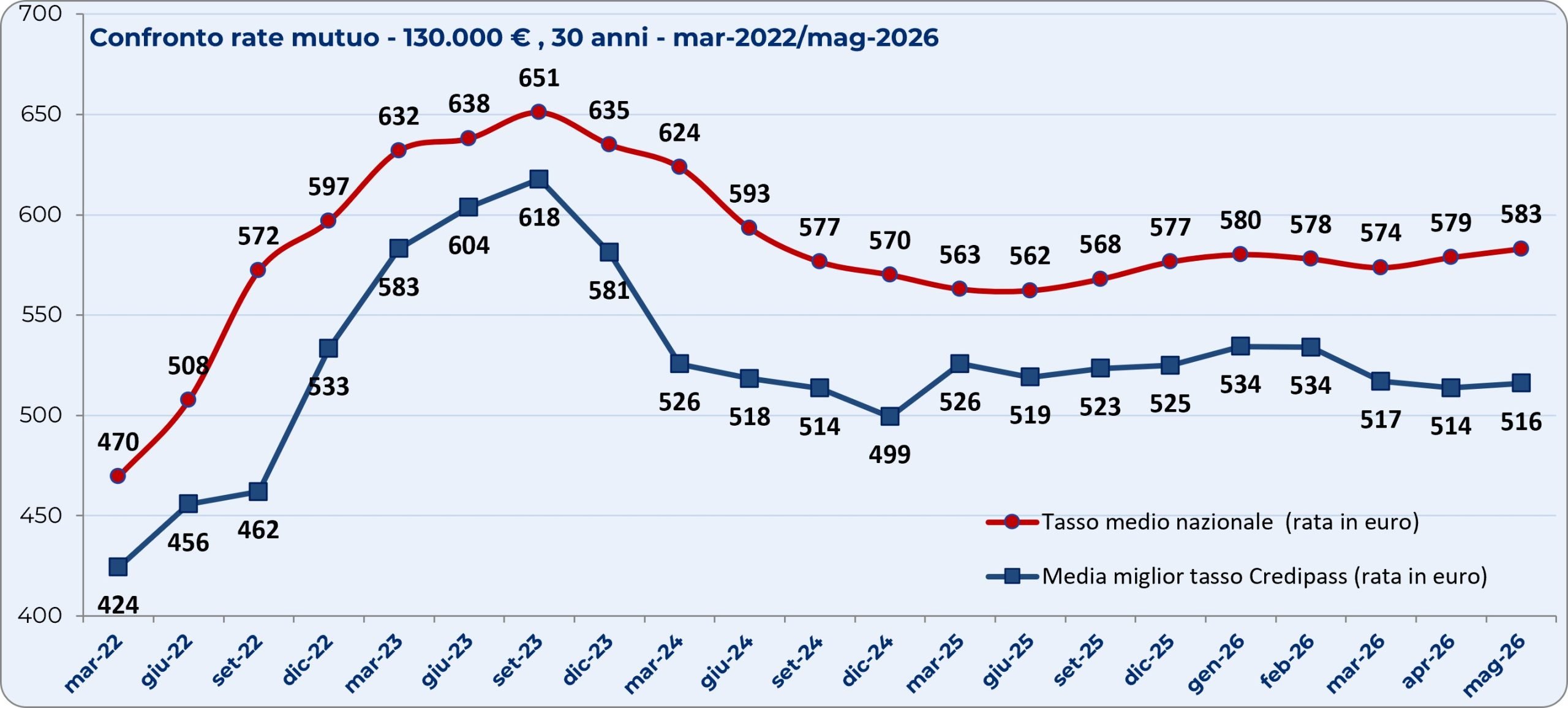 Grafico di confronto tra rata mensile di un mutuo da 130.000 euro a 30 anni con tasso medio nazionale e con media dei migliori tassi Credipass dal 2022 al 2026.
